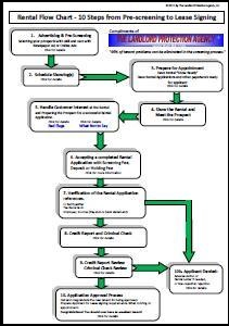 Leasing Process Flow Chart