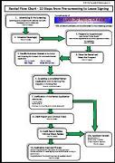 Rental Flow Chart, Prescreening to lease signing